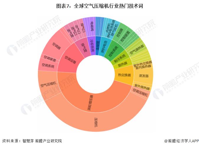 收藏！《2022年全球空气压缩机行业技术全景图谱》(附专利申请情况、专利竞争和专利价值等)