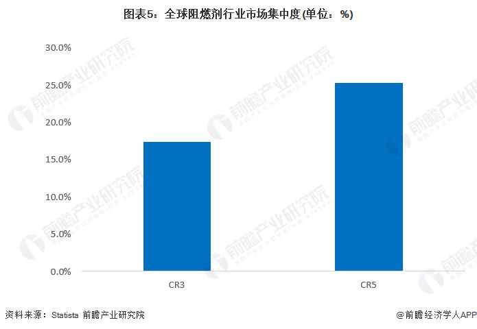 2022年全球阻燃剂行业市场现状及竞争格局分析 德国朗盛公司拔得头筹