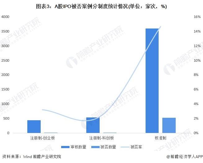 十张图带你了解2021年全国A股IPO被否情况 2019年注册制实施以来被否率大幅走低