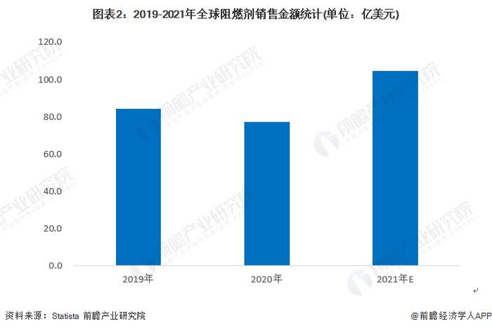 2022年全球阻燃剂行业市场现状及竞争格局分析 德国朗盛公司拔得头筹