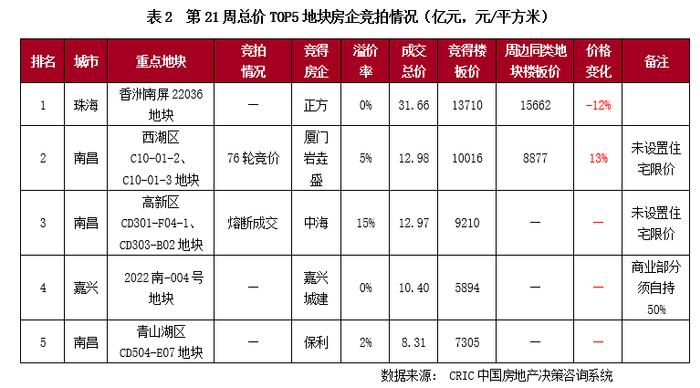 土地周报 | 成交规模环比进一步走低，多城优化土地出让规则（5.16-5.22）