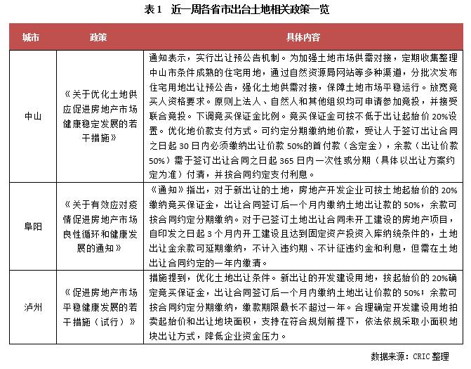 土地周报 | 成交规模环比进一步走低，多城优化土地出让规则（5.16-5.22）