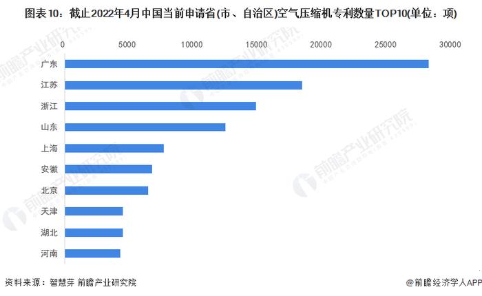 收藏！《2022年全球空气压缩机行业技术全景图谱》(附专利申请情况、专利竞争和专利价值等)