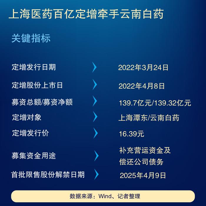 云南白药入股上海医药：因疫情原因部分募集资金被暂时闲置，未来将如何实现产业协同？