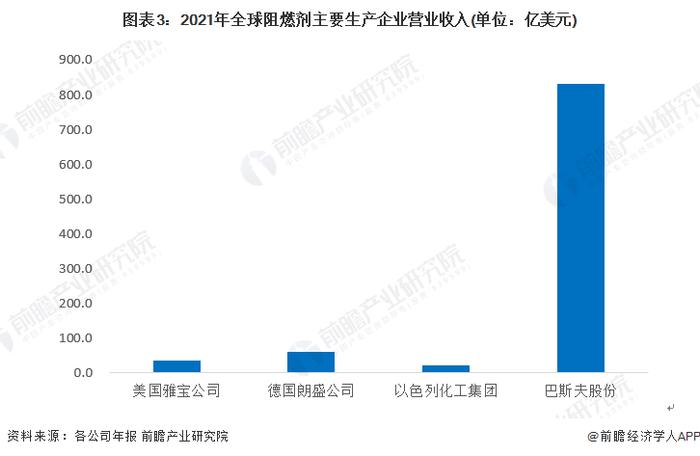 2022年全球阻燃剂行业市场现状及竞争格局分析 德国朗盛公司拔得头筹