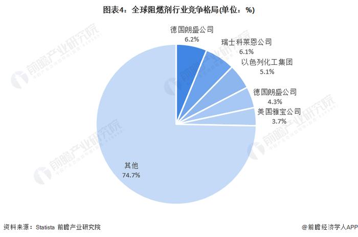 2022年全球阻燃剂行业市场现状及竞争格局分析 德国朗盛公司拔得头筹