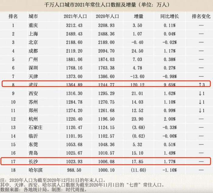 新房连续17个月上涨，长沙为什么还要为楼市松绑？