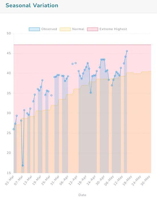 世界多地出现罕见热浪！西班牙多地遭遇40℃罕见高温，美媒：今夏极端高温或致全美大部分地区电网瘫痪！