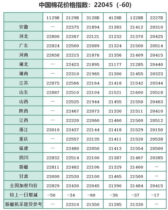 中国棉花价格指数(CC Index)及分省到厂价(5.23)