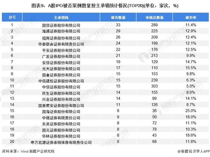 十张图带你了解2021年全国A股IPO被否情况 2019年注册制实施以来被否率大幅走低