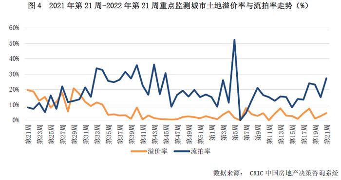 土地周报 | 成交规模环比进一步走低，多城优化土地出让规则（5.16-5.22）