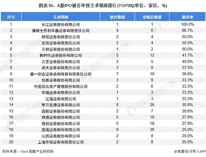 十张图带你了解2021年全国A股IPO被否情况 2019年注册制实施以来被否率大幅走低