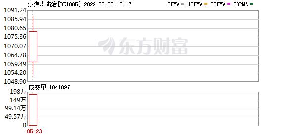 八大券商主题策略：历史上的猴痘疫情！关于猴痘病毒防治概念 现在我们知道哪些？