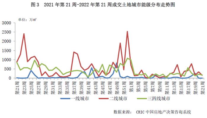 土地周报 | 成交规模环比进一步走低，多城优化土地出让规则（5.16-5.22）