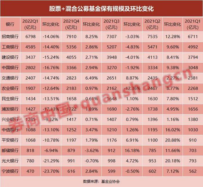 基金代销仍未回暖 银行如何应对？考验内功的时刻到了 来看各家有何妙招？