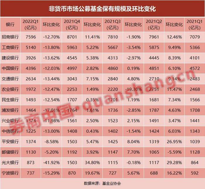 基金代销仍未回暖 银行如何应对？考验内功的时刻到了 来看各家有何妙招？