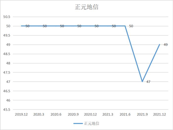 SGI LAST30榜单排名第四，正元地信营业收入连续两年下滑，存在流动性不足的风险