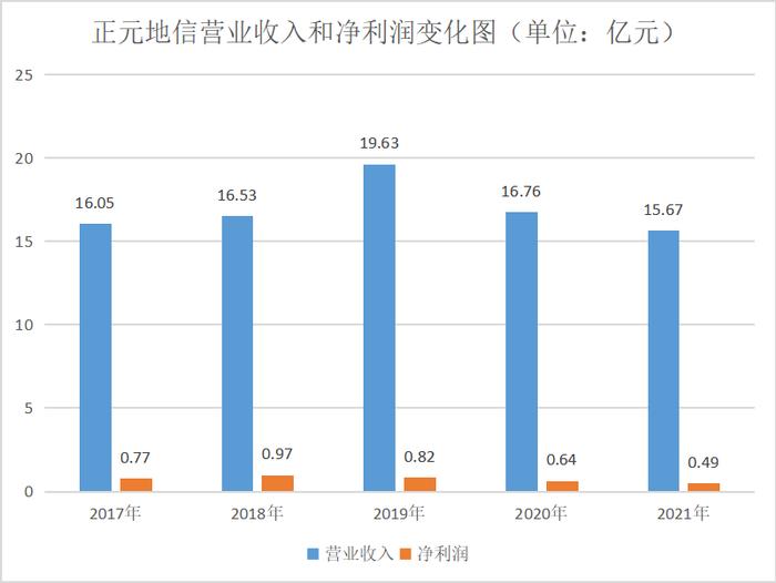 SGI LAST30榜单排名第四，正元地信营业收入连续两年下滑，存在流动性不足的风险