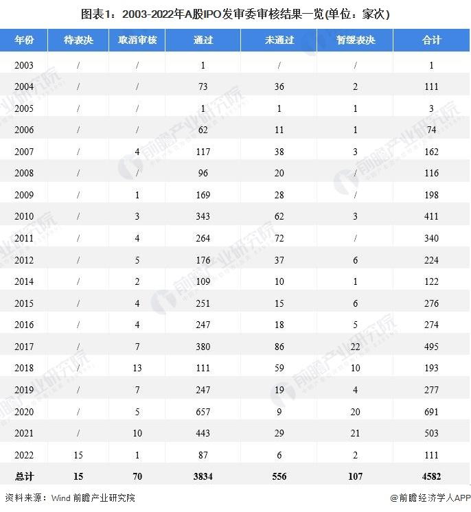 十张图带你了解2021年全国A股IPO被否情况 2019年注册制实施以来被否率大幅走低