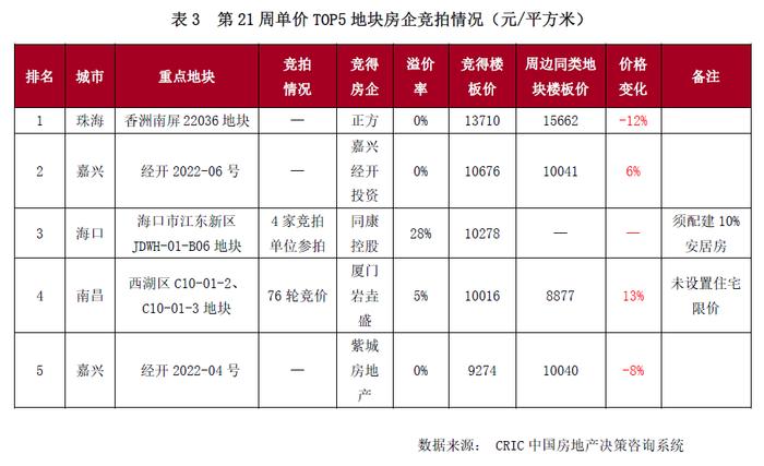 土地周报 | 成交规模环比进一步走低，多城优化土地出让规则（5.16-5.22）