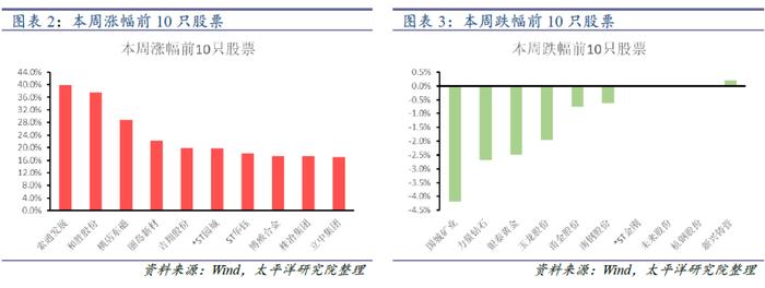 太平洋证券：锂盐价格积蓄上升动能，斯诺威拍卖远超预期