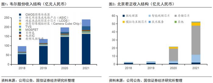 【国信电子|韦尔增持君正点评】两大IC设计平台资源互补，携手布局汽车芯片蓝海