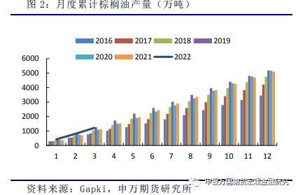 农产品：3月印尼产量亮眼，生物柴油支撑内需