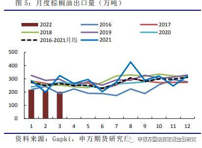 农产品：3月印尼产量亮眼，生物柴油支撑内需