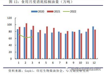 农产品：3月印尼产量亮眼，生物柴油支撑内需