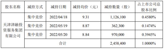 天津普林股东津融集团减持245.84万股 套现约2288.77万 2021年公司净利2692.87万