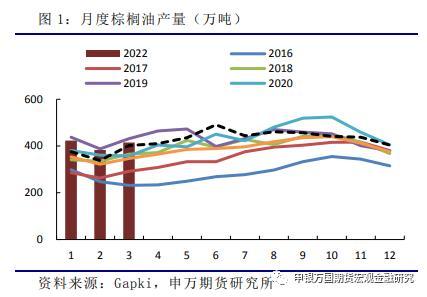 农产品：3月印尼产量亮眼，生物柴油支撑内需