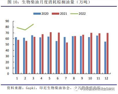 农产品：3月印尼产量亮眼，生物柴油支撑内需