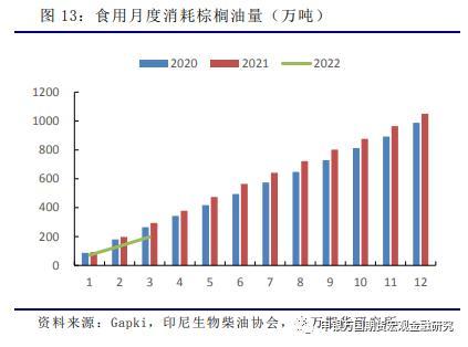 农产品：3月印尼产量亮眼，生物柴油支撑内需