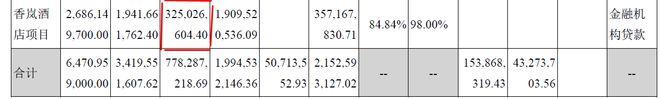 香雪制药资金黑洞：一栋烂尾酒店五年花了12亿还没装修完？
