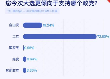 澳大利亚选出新政府，有华人担心会遭到更多针对