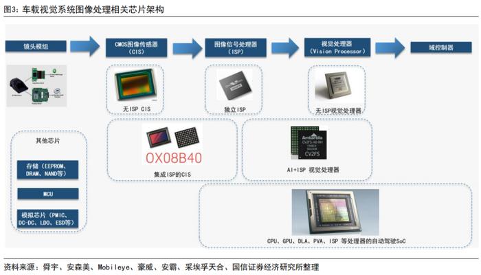 【国信电子|韦尔增持君正点评】两大IC设计平台资源互补，携手布局汽车芯片蓝海