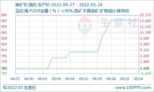 生意社：货紧价高 五月磷矿石行情上涨运行