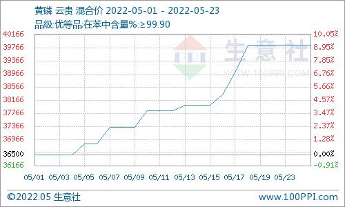 生意社：货紧价高 五月磷矿石行情上涨运行