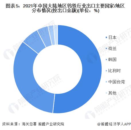 2022年中国钨铁行业进出口市场现状分析 中国大陆地区钨铁进出口市场较为集中【组图】