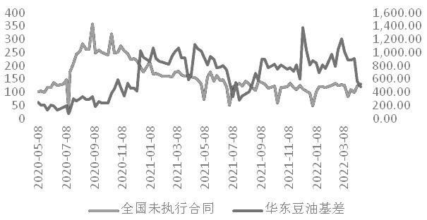 产业逻辑下的豆油基差影响因素分析