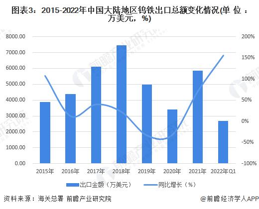 2022年中国钨铁行业进出口市场现状分析 中国大陆地区钨铁进出口市场较为集中【组图】