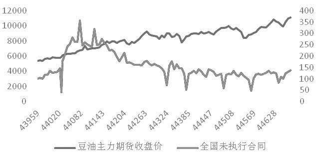 产业逻辑下的豆油基差影响因素分析