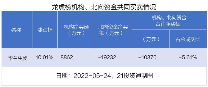 龙虎榜丨君实生物放量跌停，遭净卖出近3亿元