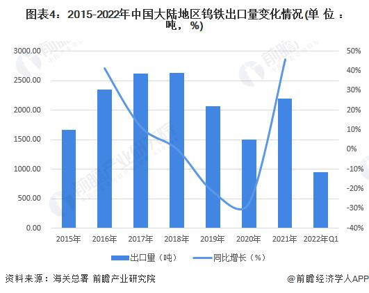 2022年中国钨铁行业进出口市场现状分析 中国大陆地区钨铁进出口市场较为集中【组图】