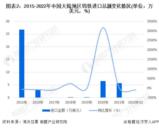 2022年中国钨铁行业进出口市场现状分析 中国大陆地区钨铁进出口市场较为集中【组图】