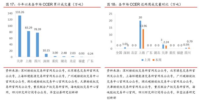 广东碳市交易量涨超200%，欧盟周内碳价下跌幅度达10%——碳交易周报