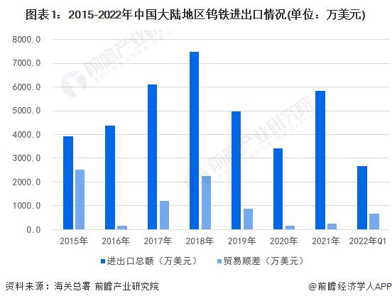 2022年中国钨铁行业进出口市场现状分析 中国大陆地区钨铁进出口市场较为集中【组图】