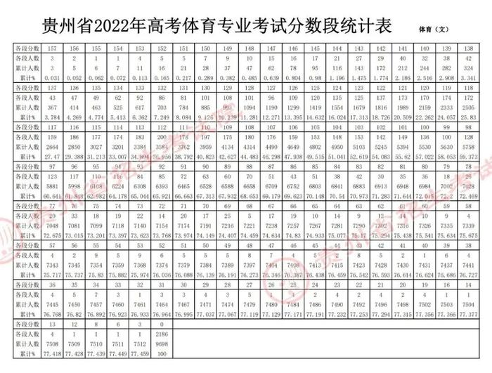 贵州省2022年普通高考体育专业考试合格线公布