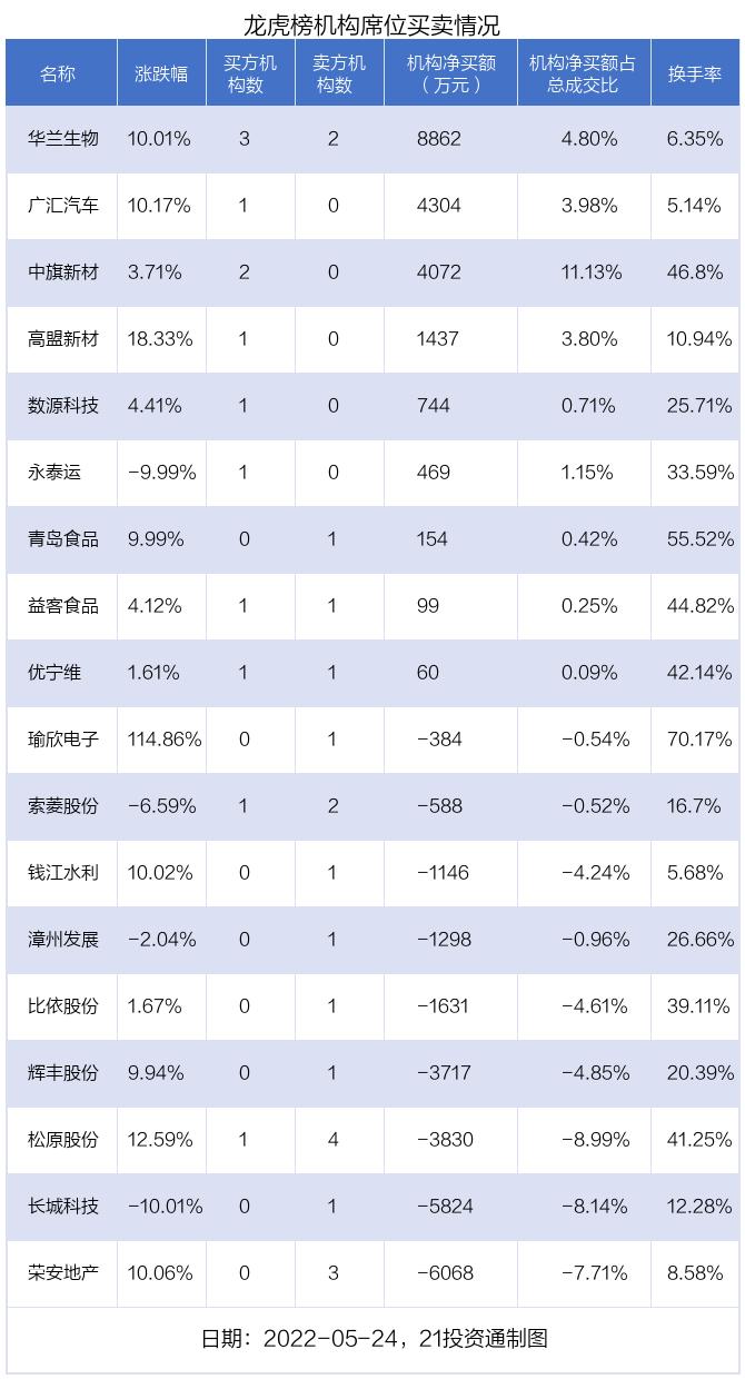 龙虎榜丨君实生物放量跌停，遭净卖出近3亿元