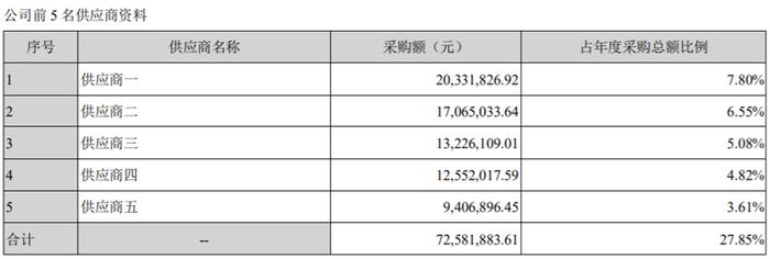 三未信安销售数据与客户方存差异，关键专利发明人被排除核心研发人员